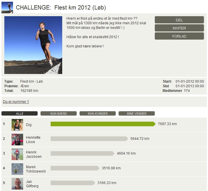 Challenge 2013.01.01 - Flest km 2012 (Løb)