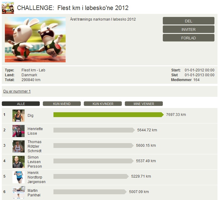Challenge 2013.01.01 - Flest km i løbesko'ne 2012